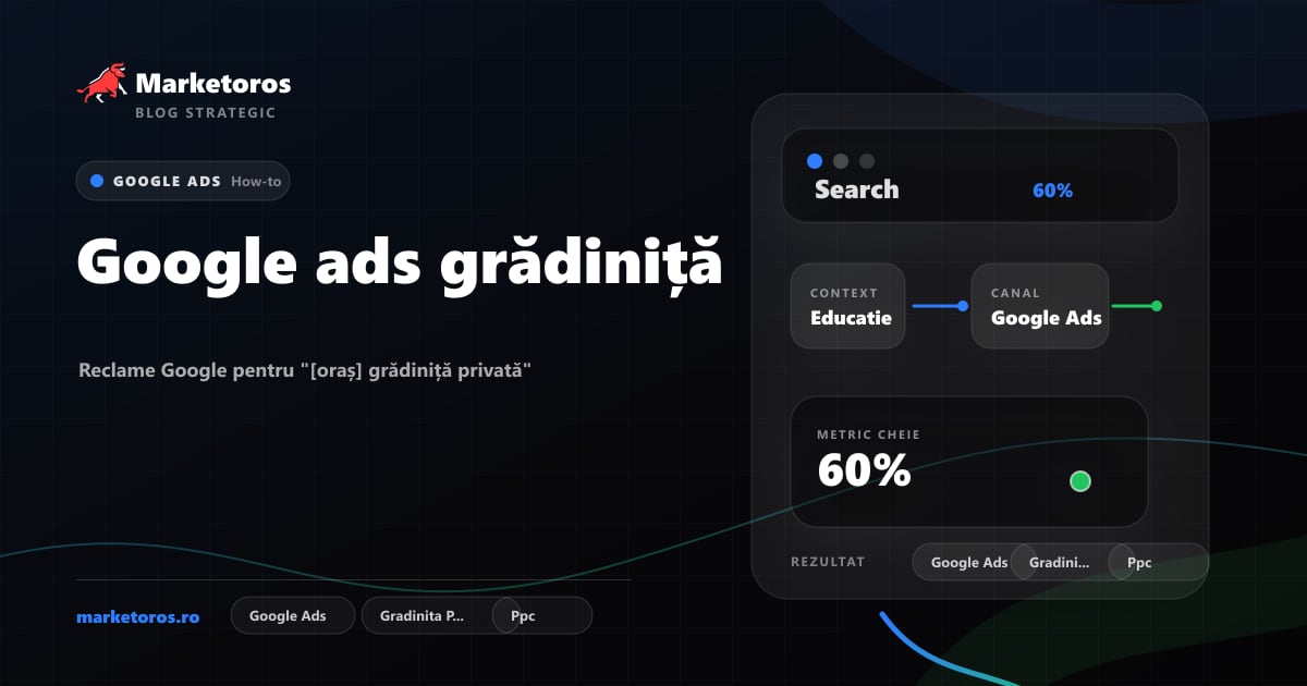 Banner editorial Marketoros despre google ads grădiniță, cu diagrama vizuala de strategie