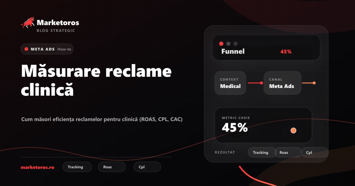 Banner editorial Marketoros despre măsurare reclame clinică, cu diagrama vizuala de strategie