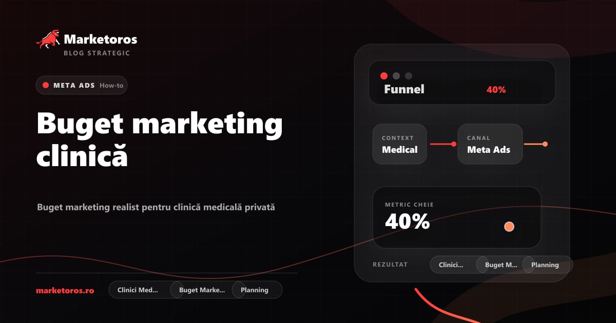Banner editorial Marketoros despre buget marketing clinică, cu diagrama vizuala de strategie