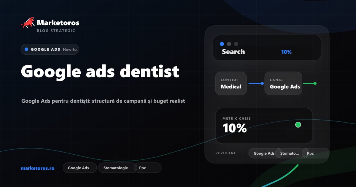 Banner editorial Marketoros despre google ads dentist, cu diagrama vizuala de strategie