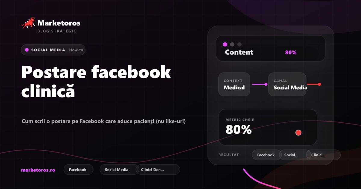 Banner editorial Marketoros despre postare facebook clinică, cu diagrama vizuala de strategie