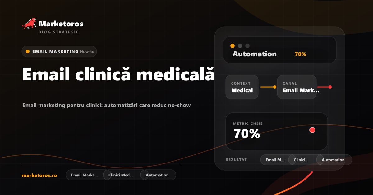 Banner editorial Marketoros despre email clinică medicală, cu diagrama vizuala de strategie
