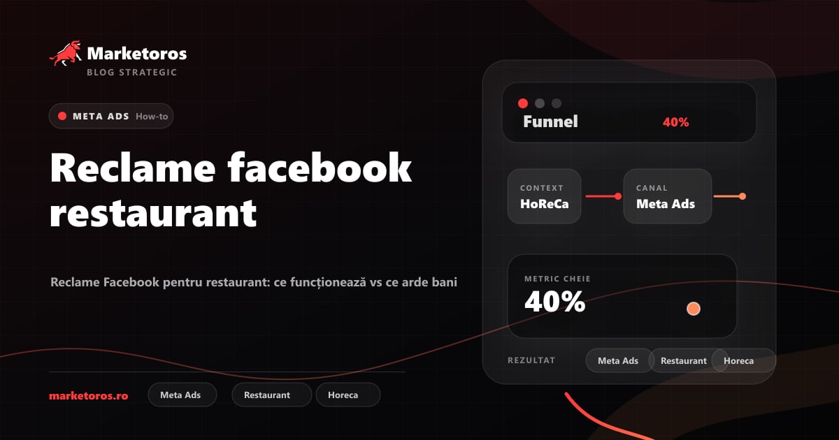 Banner editorial Marketoros despre reclame facebook restaurant, cu diagrama vizuala de strategie