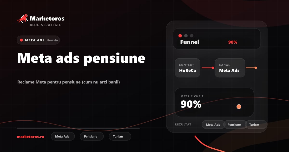 Banner editorial Marketoros despre meta ads pensiune, cu diagrama vizuala de strategie
