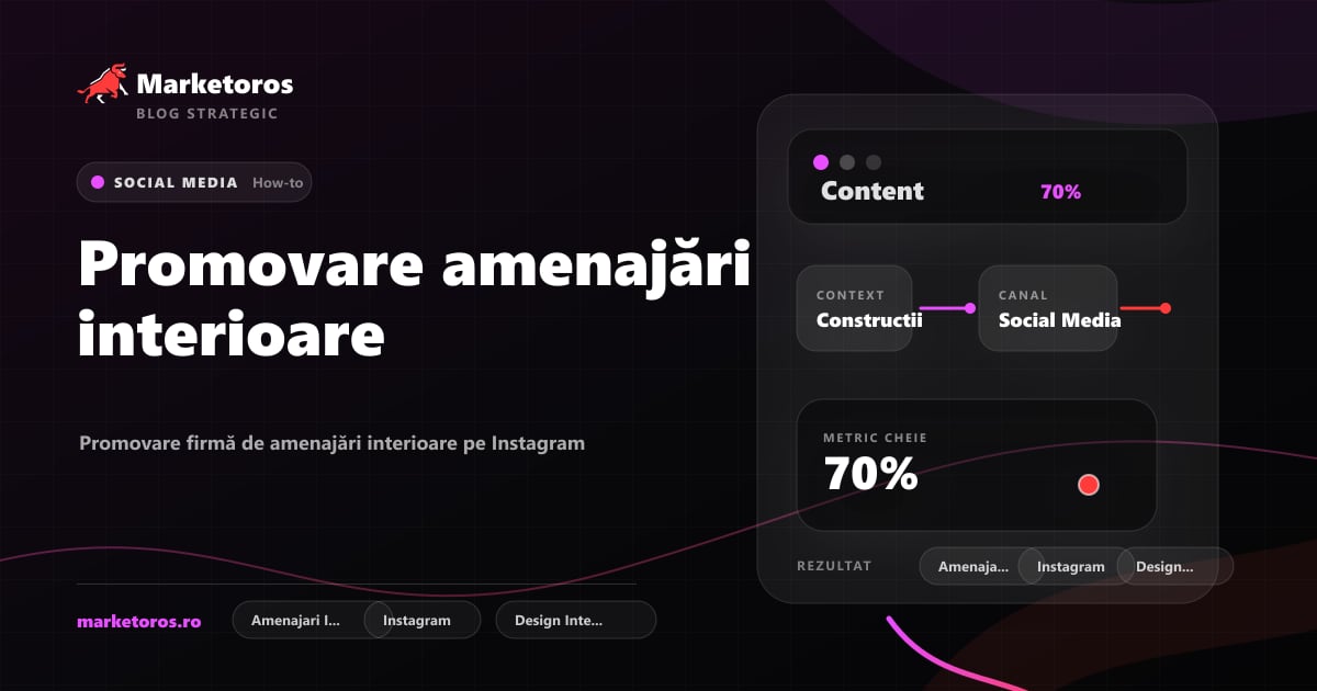Banner editorial Marketoros despre promovare amenajări interioare, cu diagrama vizuala de strategie