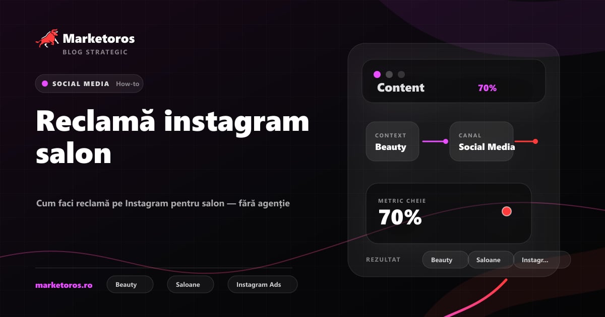 Banner editorial Marketoros despre reclamă instagram salon, cu diagrama vizuala de strategie