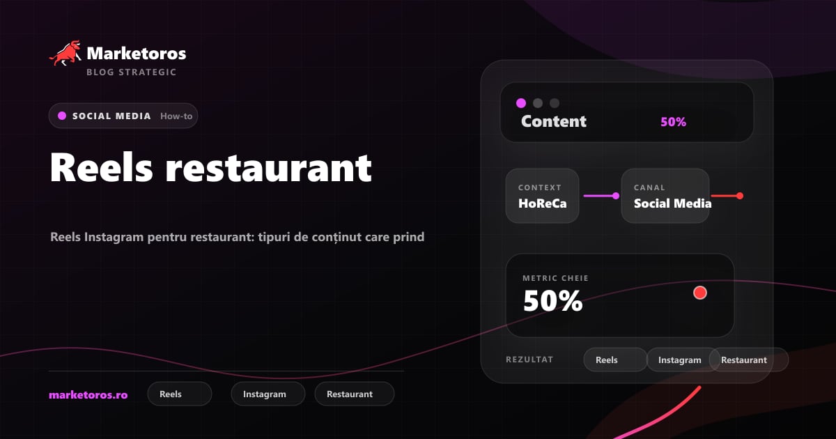 Banner editorial Marketoros despre reels restaurant, cu diagrama vizuala de strategie