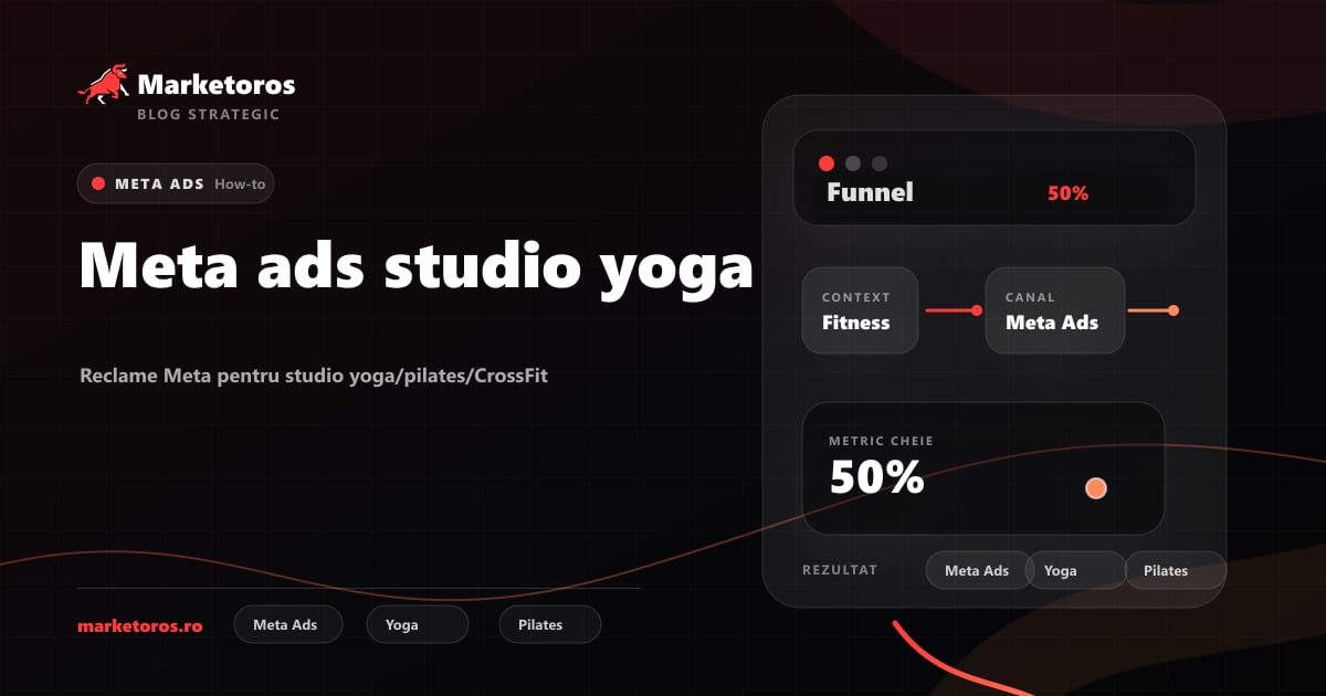 Banner editorial Marketoros despre meta ads studio yoga, cu diagrama vizuala de strategie